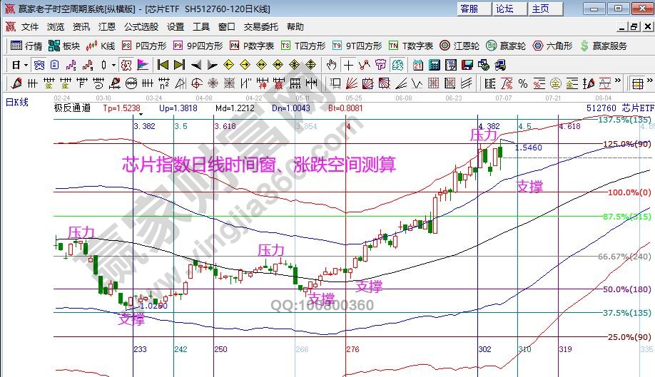 芯片指數(shù)分析