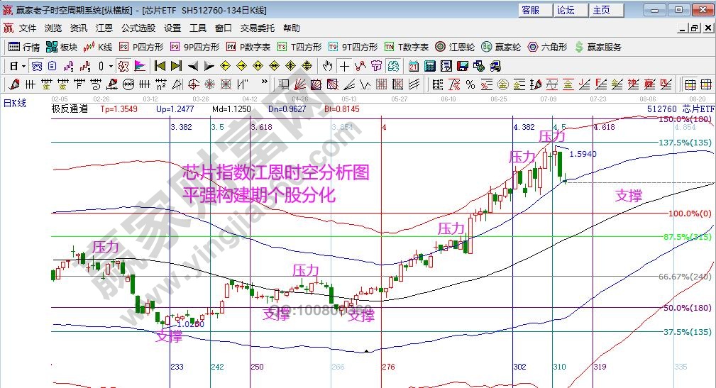 芯片指數(shù)分析