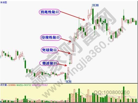 缺口的類(lèi)型