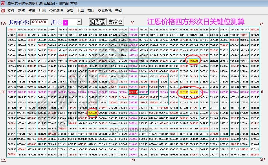 江恩價(jià)格四方形