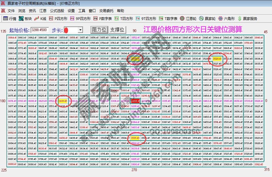 江恩價(jià)格四方形