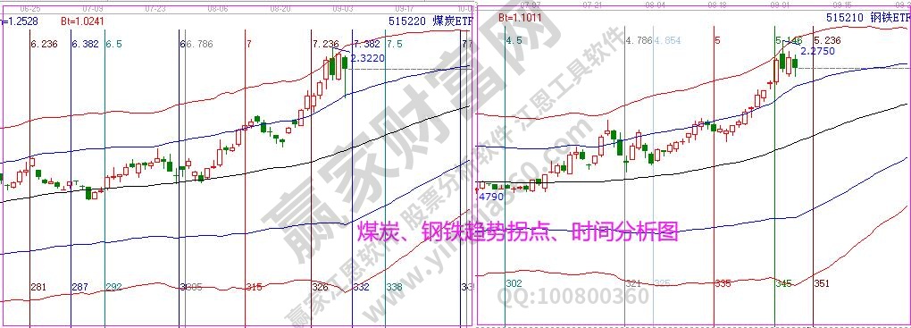 煤炭鋼鐵分析