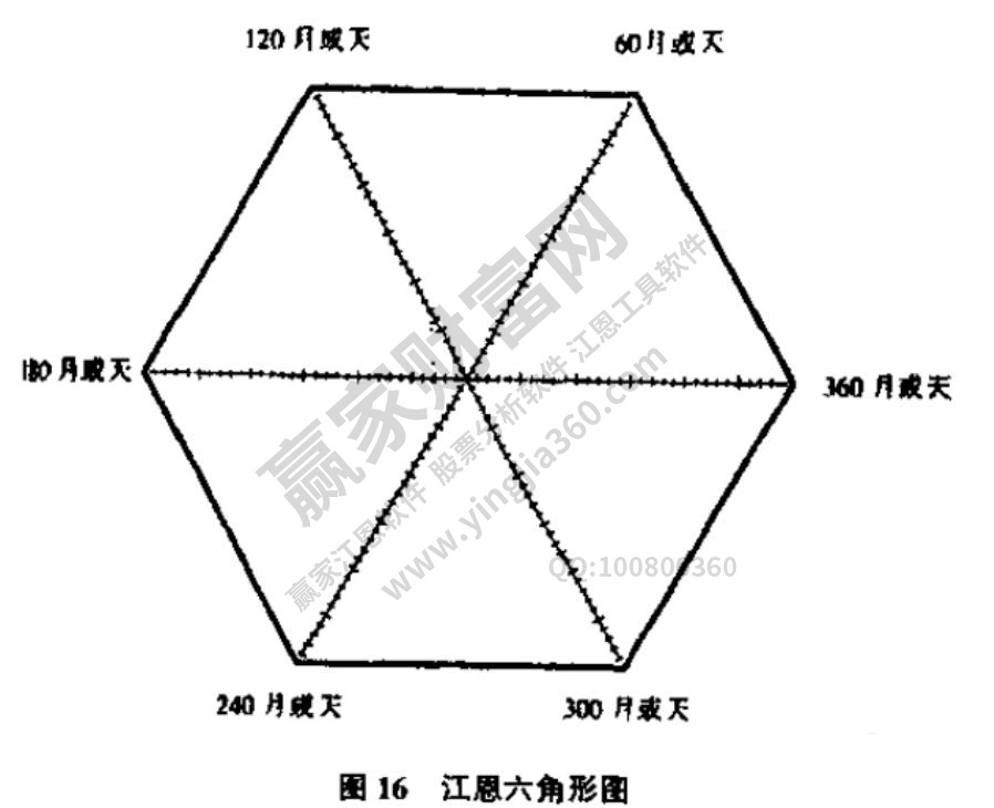 江恩螺旋六角圖