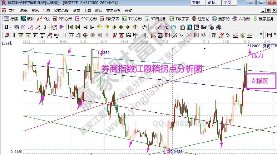 券商指數(shù)分析