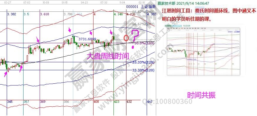 大盤時間空間分析圖