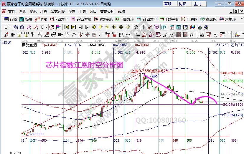 芯片指數(shù)分析