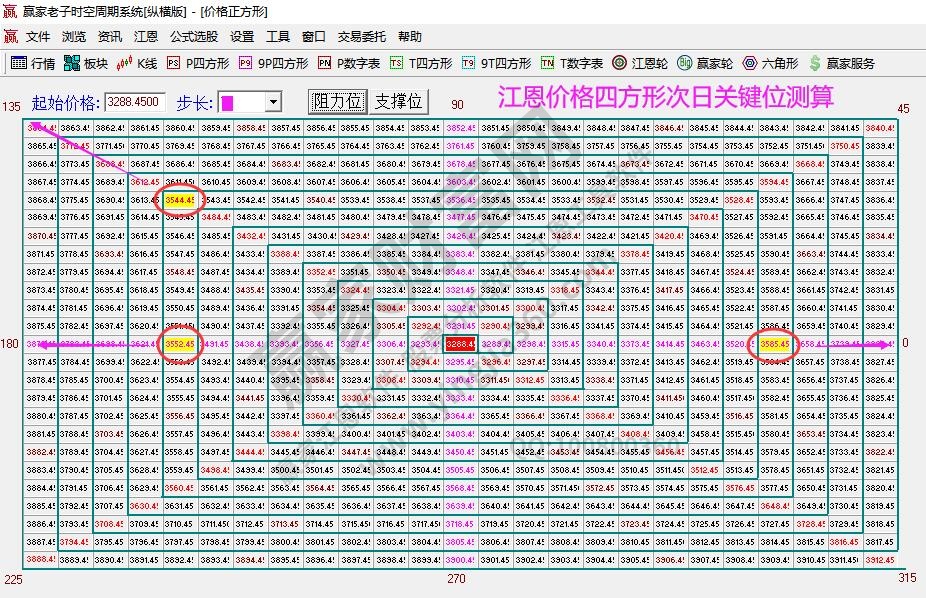 大盤(pán)支撐壓力