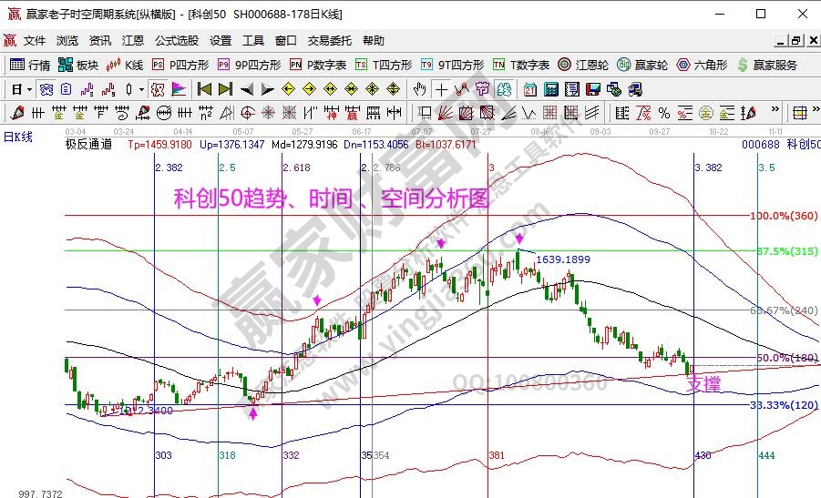 科創(chuàng)50分析