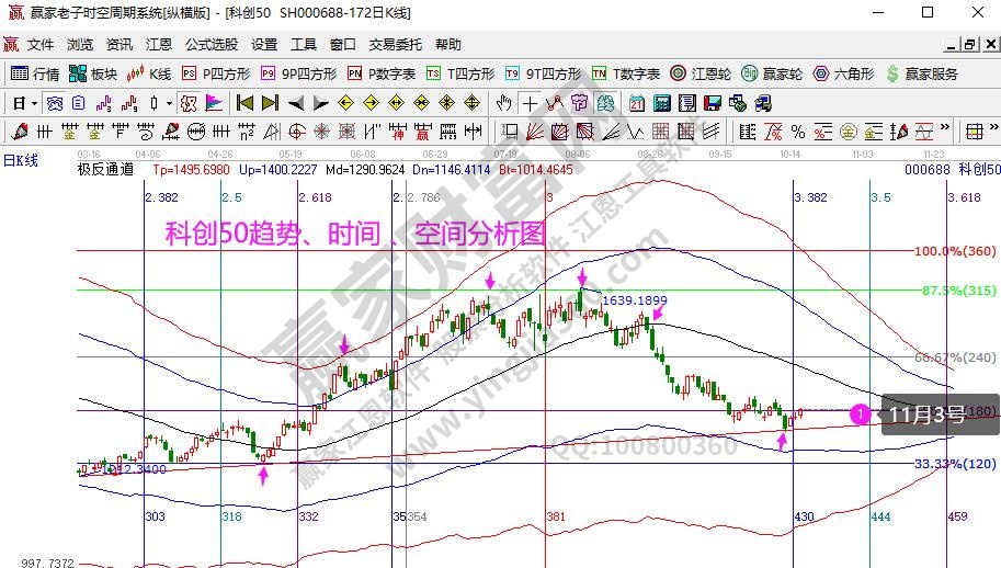 科創(chuàng)50分析