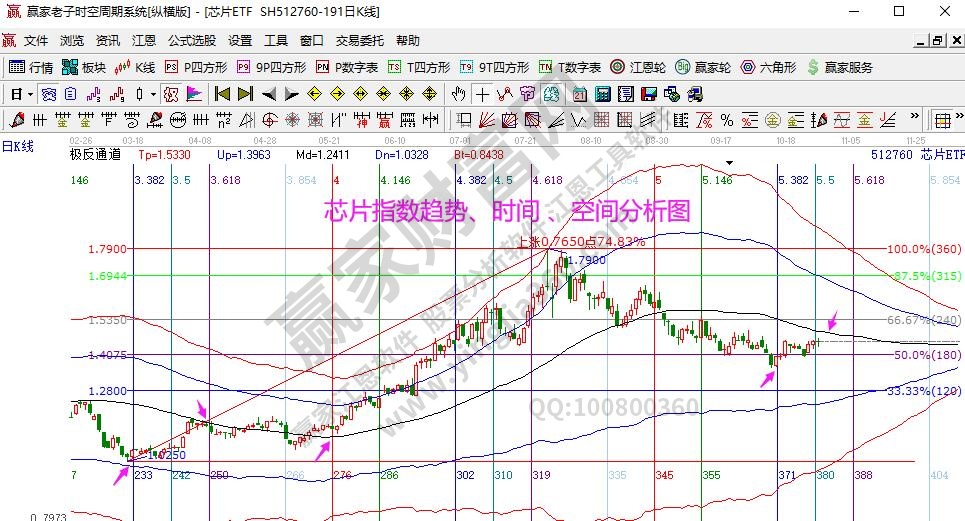 芯片指數(shù)分析