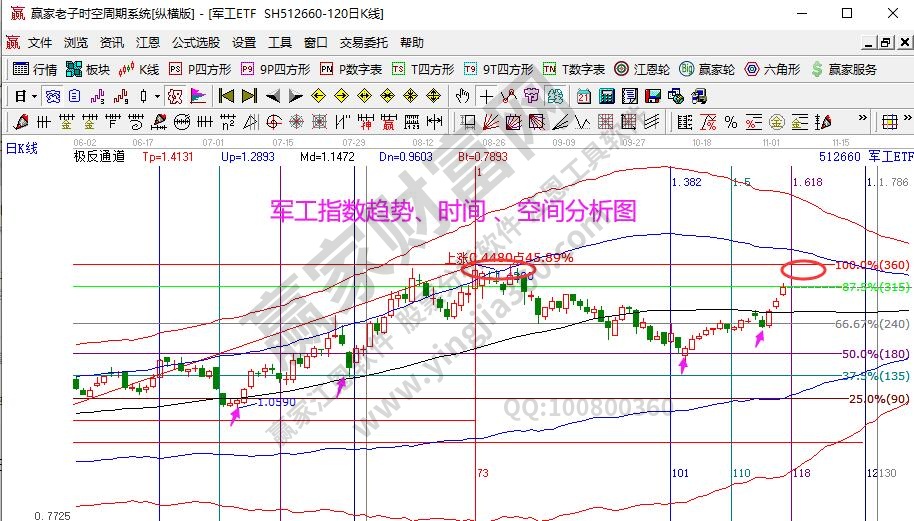 軍工指數(shù)分析