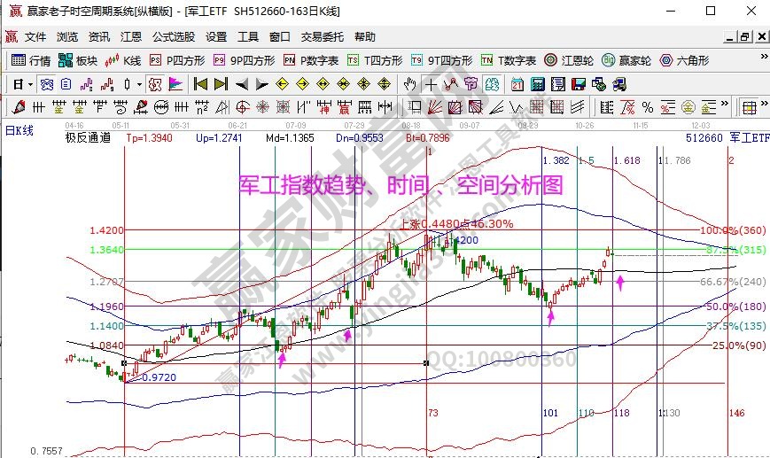 軍工指數(shù)分析