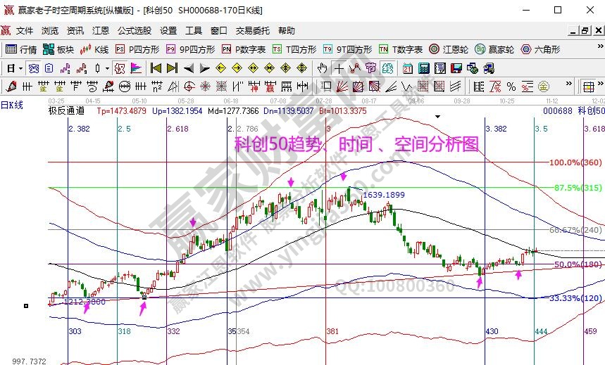 科創(chuàng)50分析