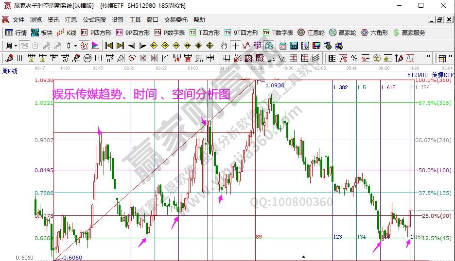 娛樂傳媒指數(shù)分析