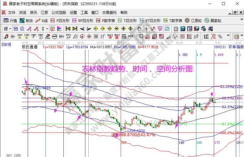 農(nóng)林指數(shù)分析