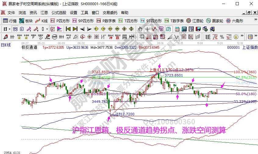 大盤趨勢(shì)判斷