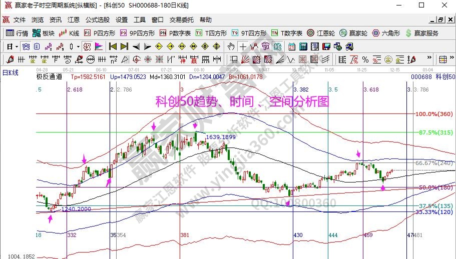 科創(chuàng)50分析