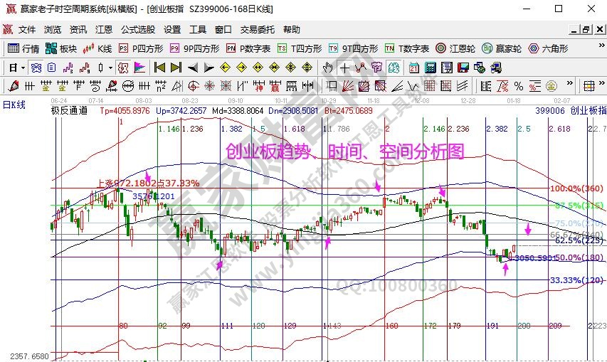 創(chuàng)業(yè)板分析圖