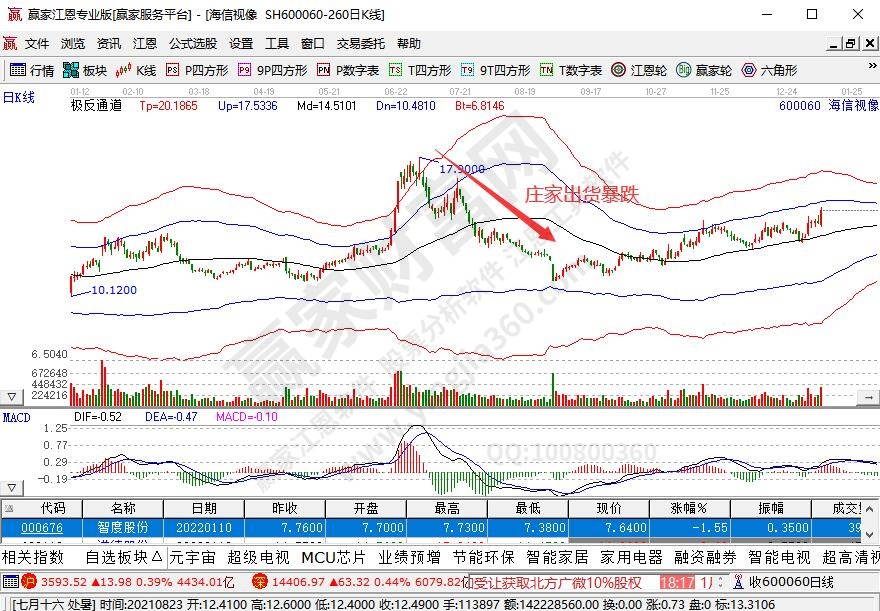 莊家出貨暴跌