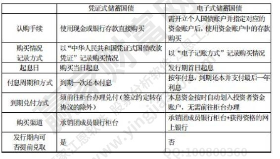 購買國債需要注意什么