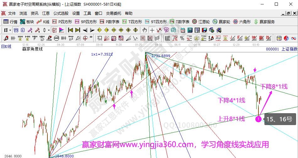 角度線(xiàn)分析