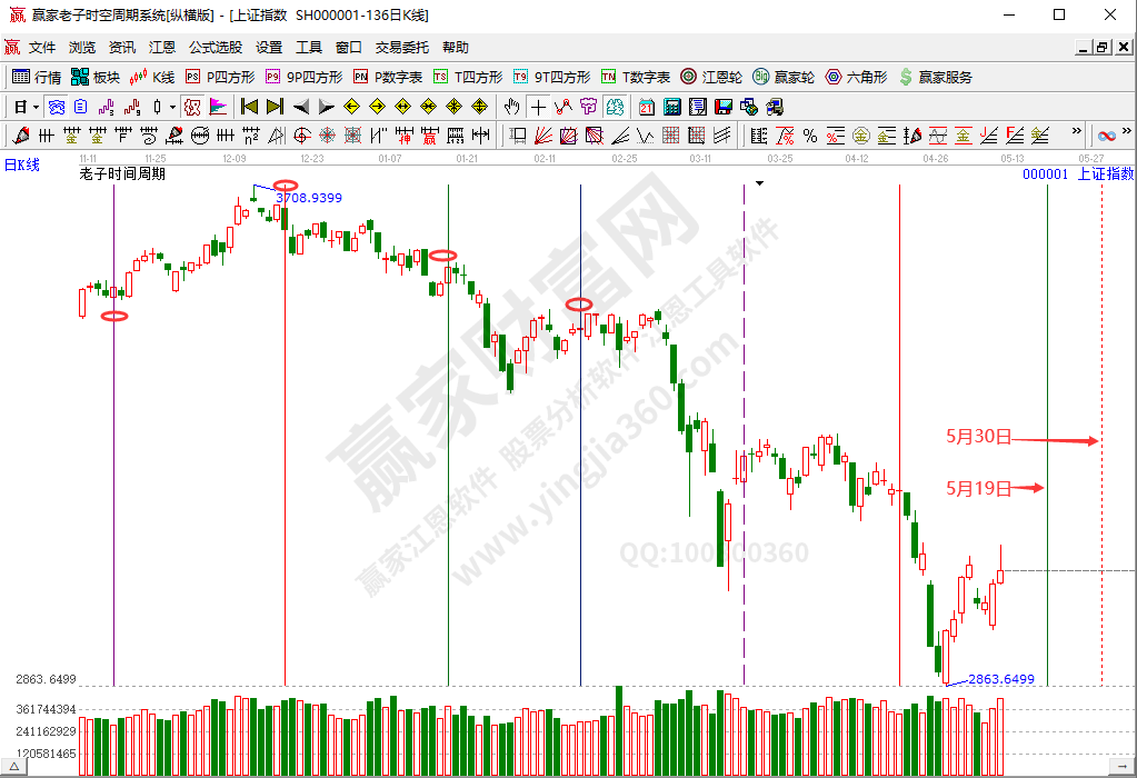 滬指時間分析