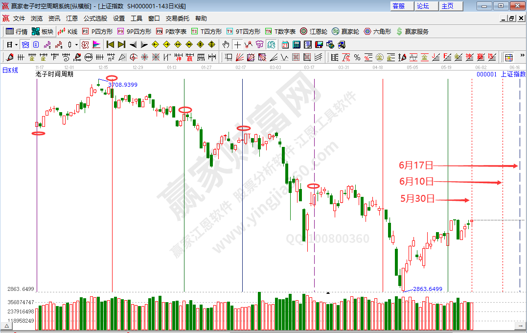 滬指時(shí)間分析
