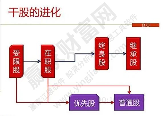 干股的進化