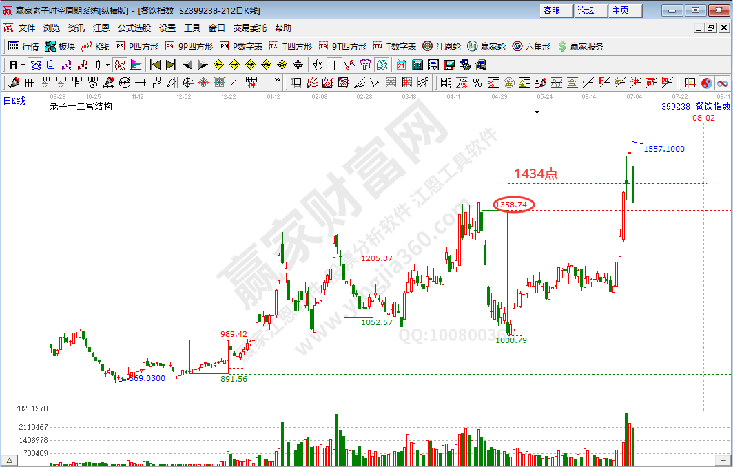 指數(shù)分析