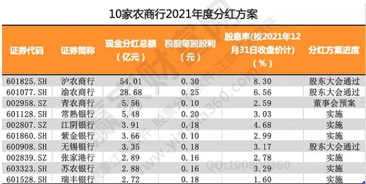 銀行股分紅方案