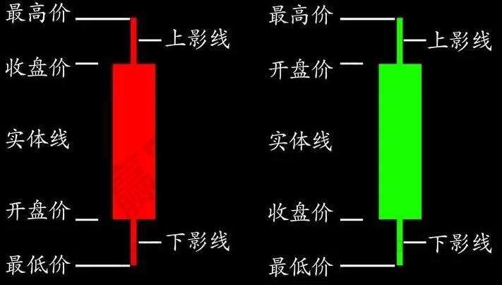 蠟燭圖