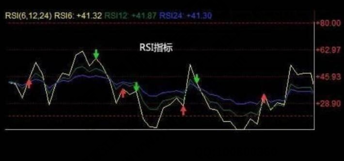 RSI應用法則