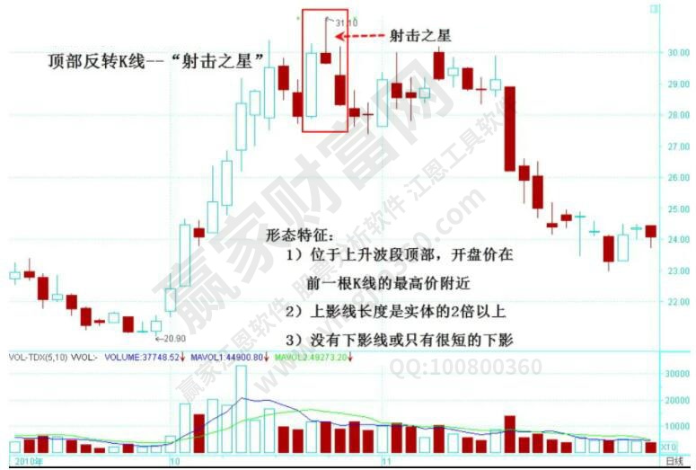 射擊k線(xiàn)圖解