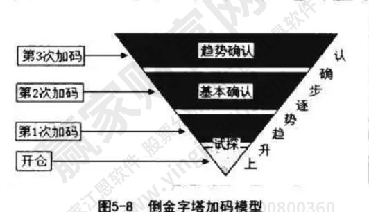 金字塔加碼