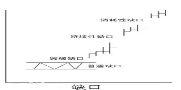 缺口有四種