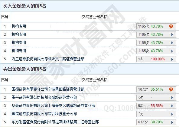 龍虎榜數據