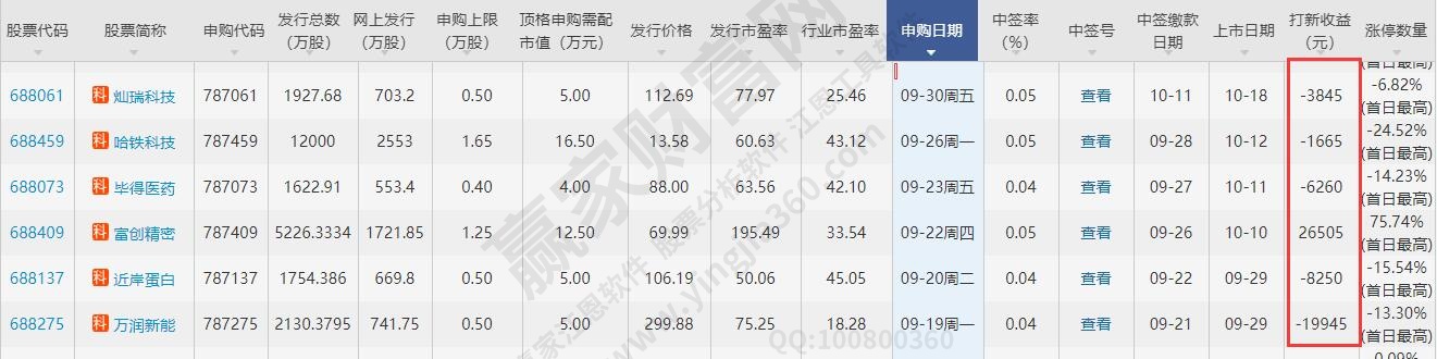 什么時(shí)候新股破發(fā)