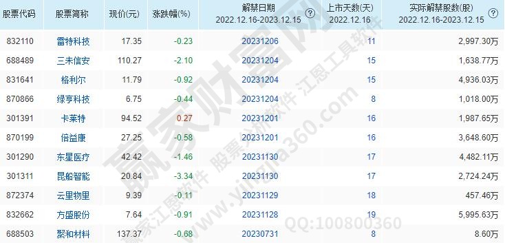 新股解禁股