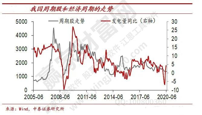 周期股和經(jīng)濟聯(lián)系