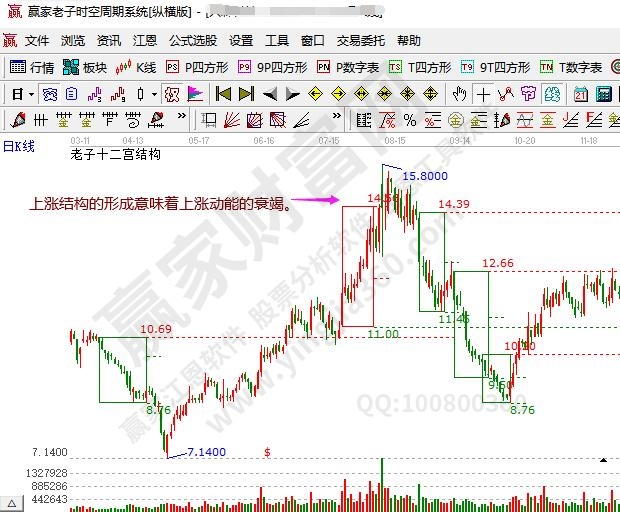 上漲結構的衰竭