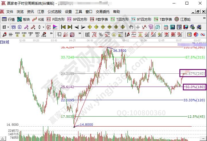 上漲趨勢(shì)20%