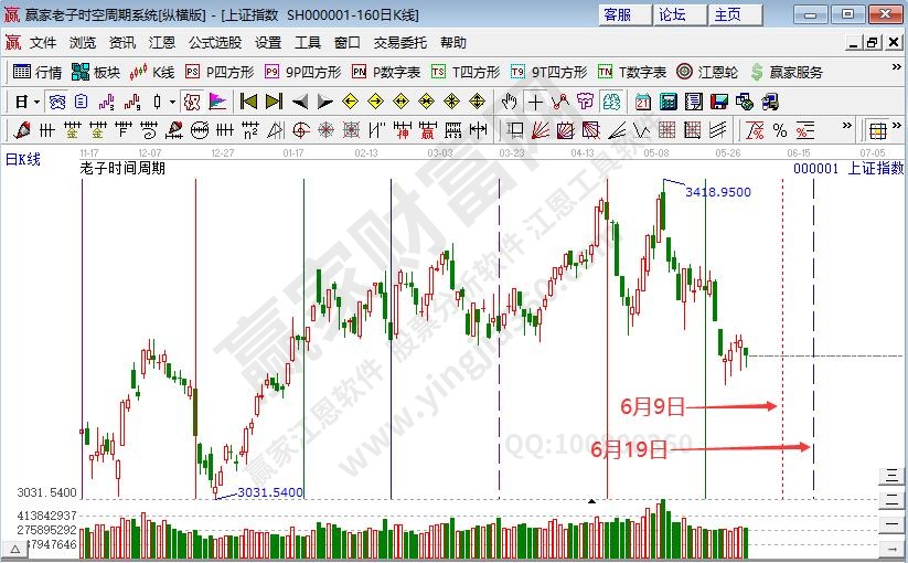 滬指時(shí)間預(yù)測(cè)分析