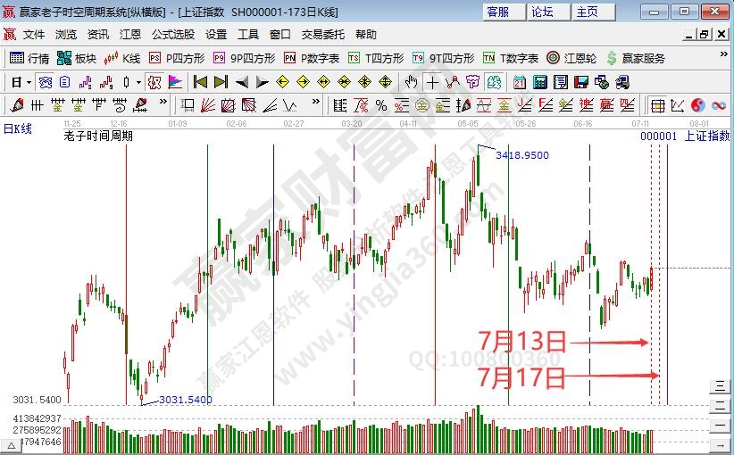 滬指時(shí)間預(yù)測(cè)分析