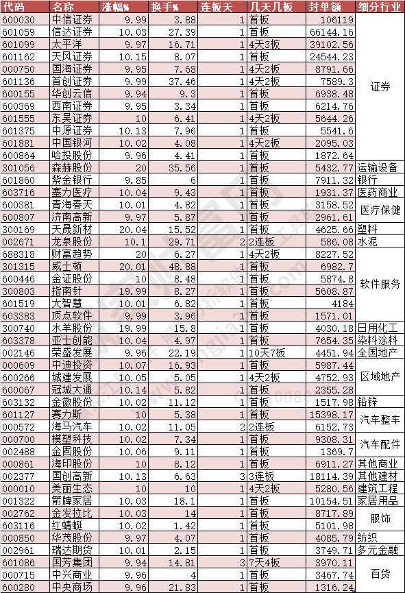 漲停2023年7月28日漲停數據