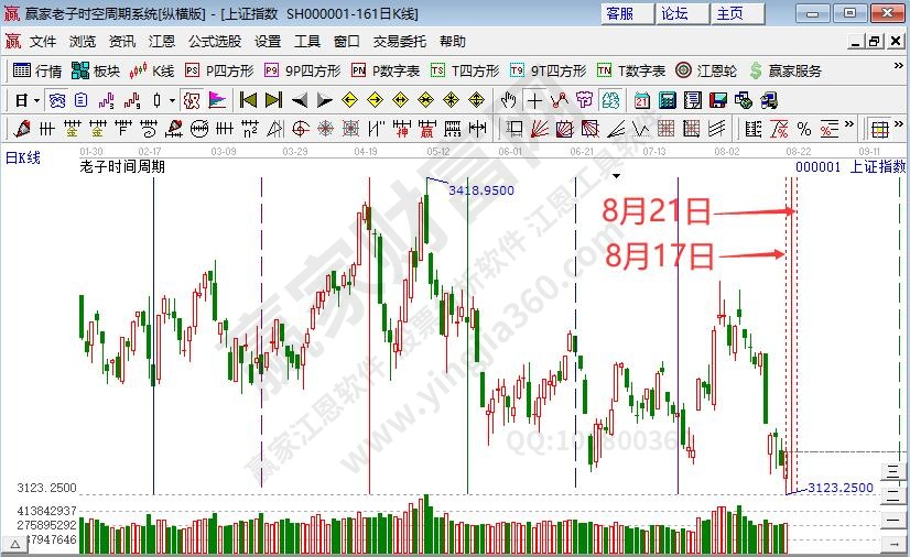 滬指時(shí)間預(yù)測(cè)分析