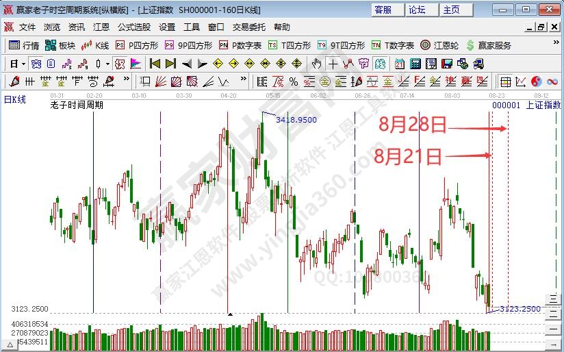 滬指時間預測分析