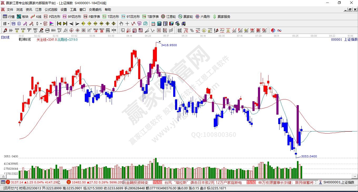 滬指贏家乾坤K線(xiàn)工具