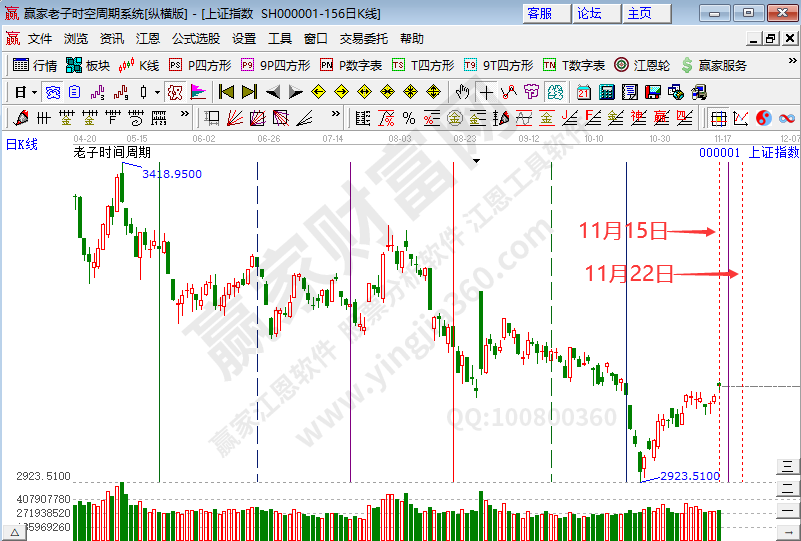 滬指時(shí)間預(yù)測(cè)分析