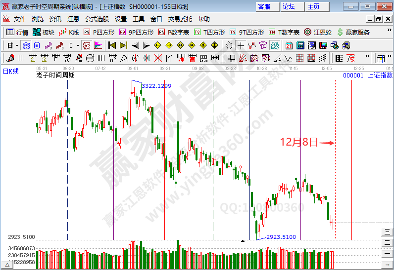 滬指時(shí)間預(yù)測(cè)分析