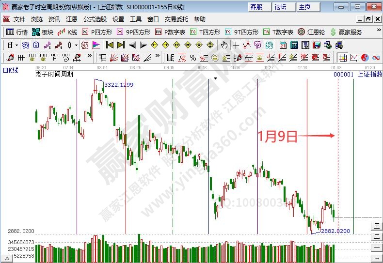 滬指時(shí)間預(yù)測分析